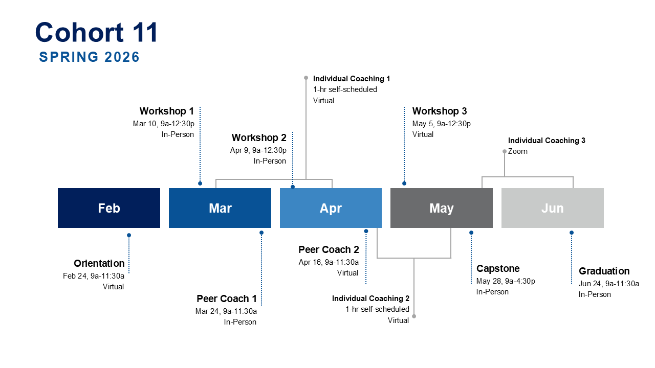 LEI Cohort 11 Timeline Map