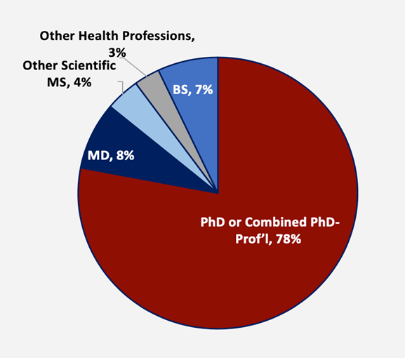 pie chart showing that 78% of PREP alumni move on to Ph.D. programs, 8% to M.D. programs, 7% to B.S. programs, 4% to other scientific M.S. programs, and 3% to other health professions